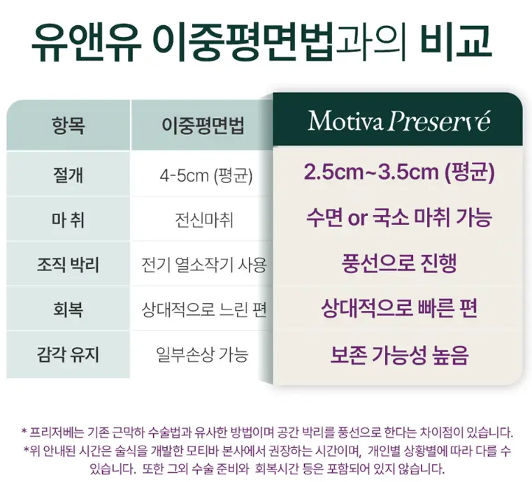 Motiva Preservé? คลินิกที่ใช้ซิลิโคน Motiva มากที่สุดเมื่อปีที่แล้วจะมาอธิบายให้ฟัง — ภาพประกอบบทความ 8